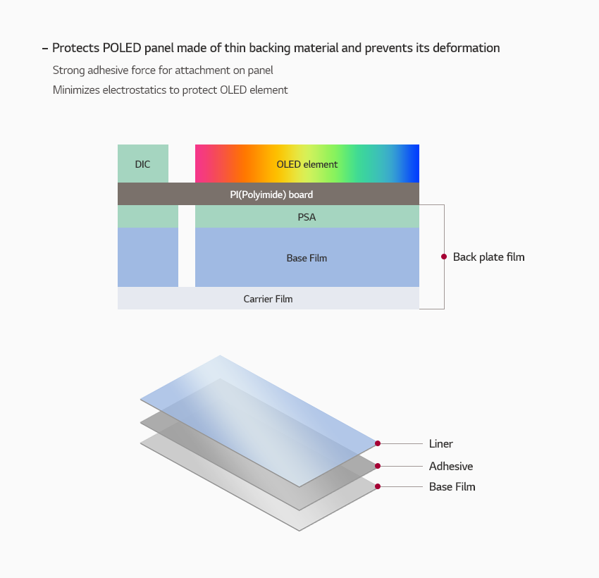 Back plate는 Plastic OLED은 PI 기판 위에 OLED소재와 DIC가 위치하고 뒷면에 부착되며 조는 Base Film - Adhesive - Liner로 구성